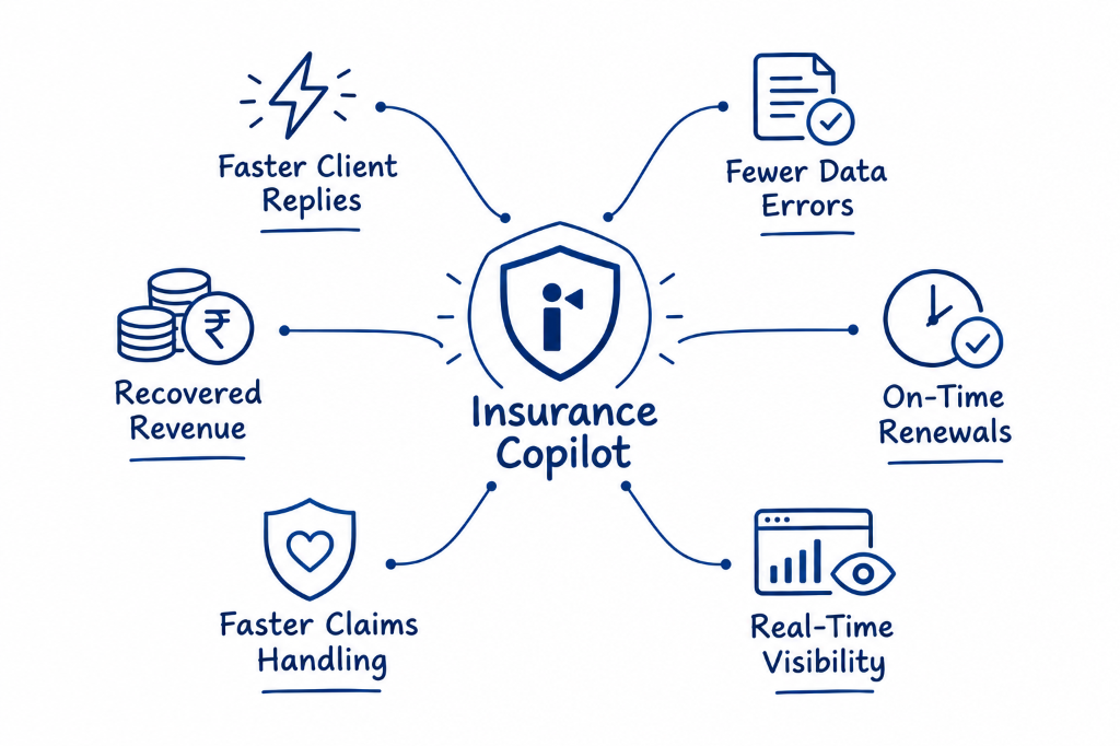 Insurance Copilot Ecosystem: Faster Replies, Fewer Errors, On-Time Renewals, Real-Time Visibility, Faster Claims, and Recovered Revenue